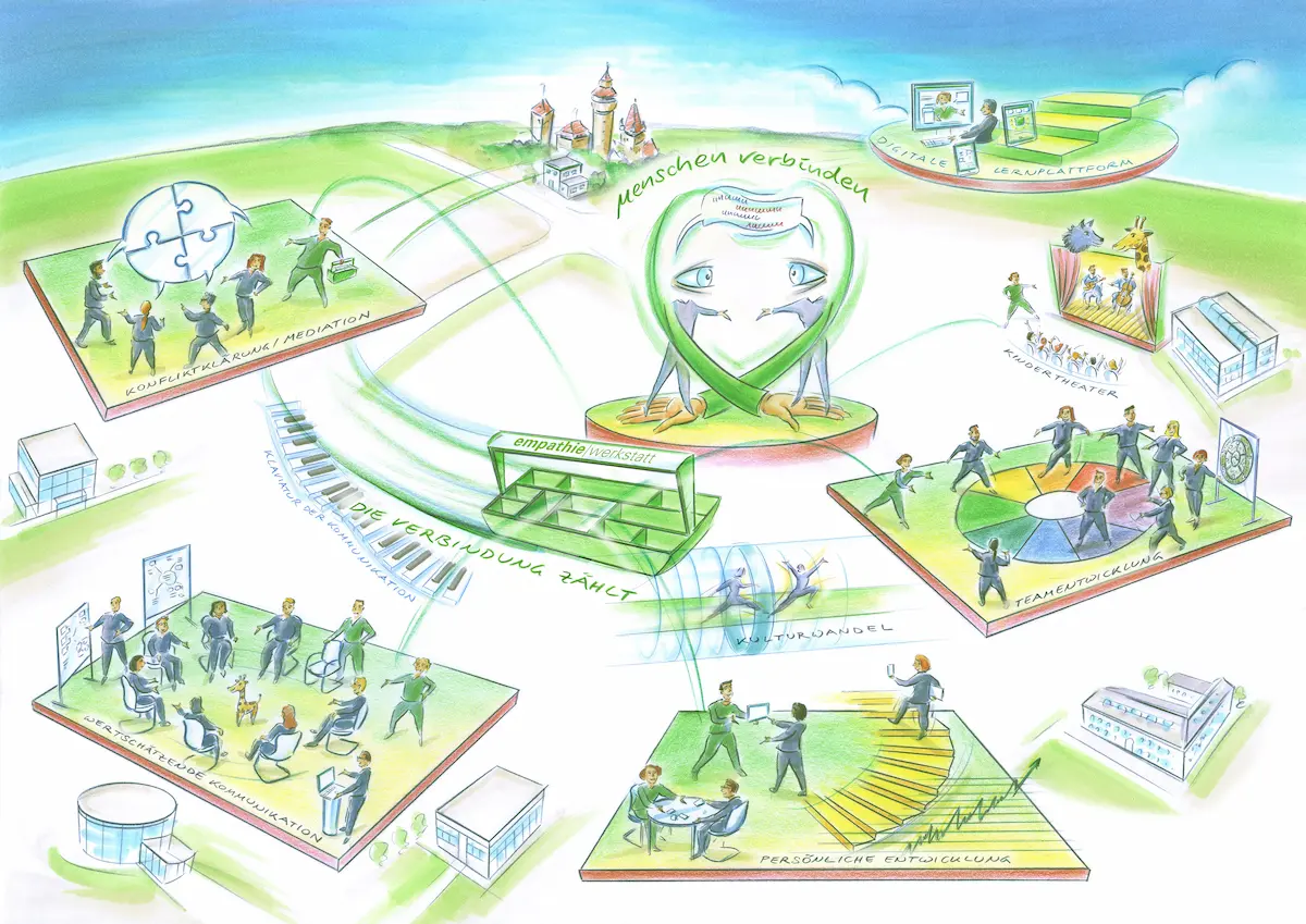 Alle Arbeitsfelder der empathiewerkstatt auf einen Blick Illustrierte Landschaft mit den Angeboten der empathiewerkstatt: Mediation, wertschätzende Kommunikation, Teamentwicklung, persönliche Entwicklung, Kulturwandel, Kindertheater und digitale Lernplattform